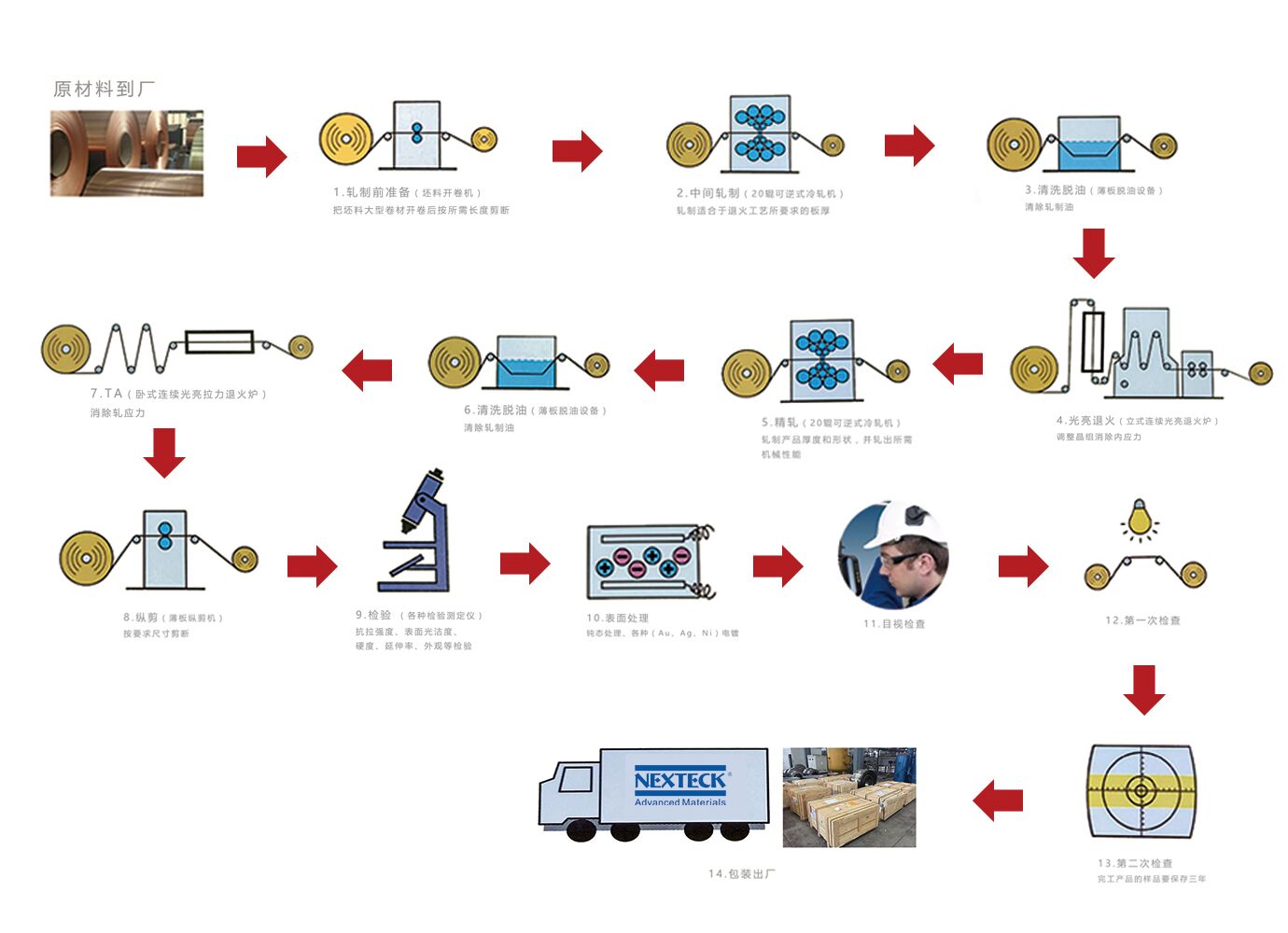 合金资料出产流程